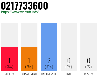 Rufnummer 0217733600 Telefonnummer 0217733600