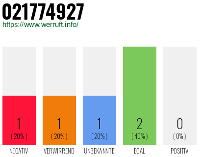Rufnummer 021774927 Telefonnummer 021774927