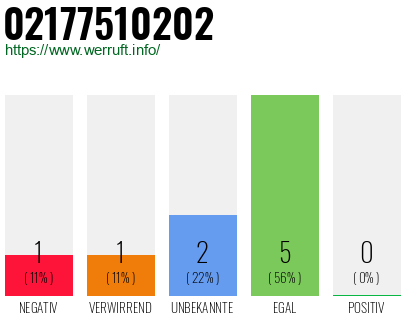 Rufnummer 02177510202 Telefonnummer 02177510202