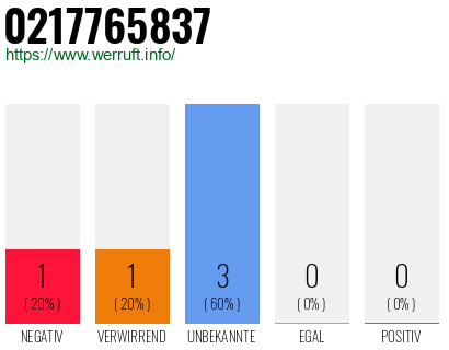 Rufnummer 0217765837 Telefonnummer 0217765837