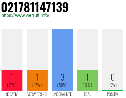 Rufnummer 021781147139 Telefonnummer 021781147139