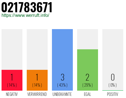 Rufnummer 021783671 Telefonnummer 021783671