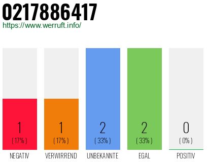 Rufnummer 0217886417 Telefonnummer 0217886417