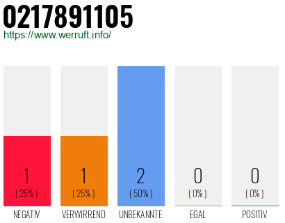 Rufnummer 0217891105 Telefonnummer 0217891105