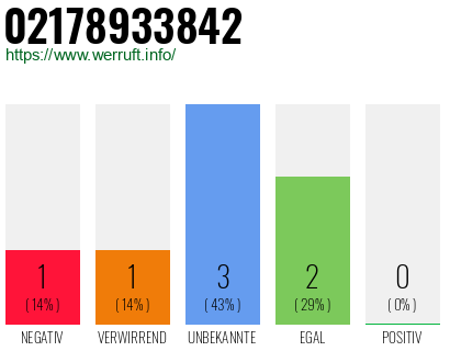 Rufnummer 02178933842 Telefonnummer 02178933842