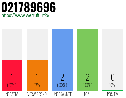 Rufnummer 021789696 Telefonnummer 021789696