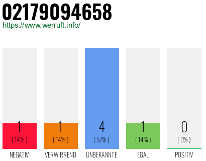 Rufnummer 02179094658 Telefonnummer 02179094658