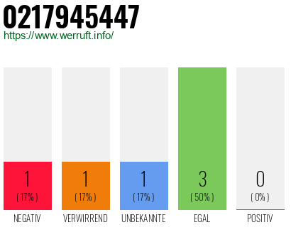 Rufnummer 0217945447 Telefonnummer 0217945447