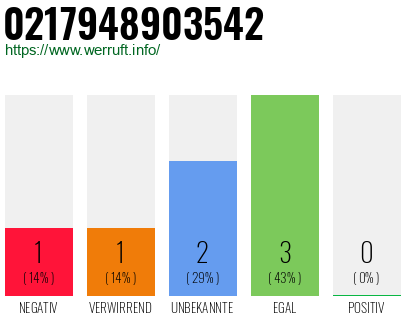 Rufnummer 0217948903542 Telefonnummer 0217948903542