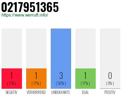 Rufnummer 0217951365 Telefonnummer 0217951365