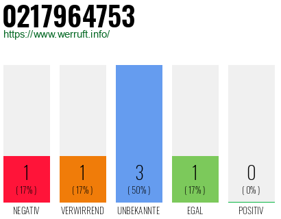 Rufnummer 0217964753 Telefonnummer 0217964753
