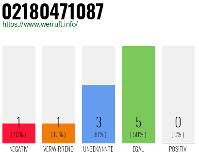 Rufnummer 02180471087 Telefonnummer 02180471087