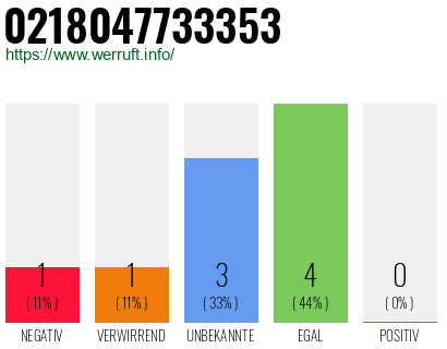 Rufnummer 0218047733353 Telefonnummer 0218047733353