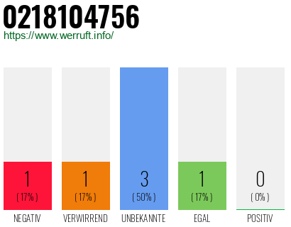 Rufnummer 0218104756 Telefonnummer 0218104756