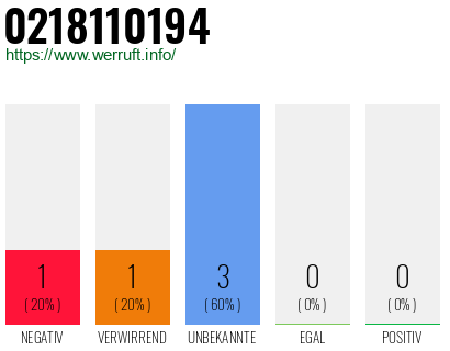 Rufnummer 0218110194 Telefonnummer 0218110194