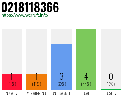 Rufnummer 0218118366 Telefonnummer 0218118366