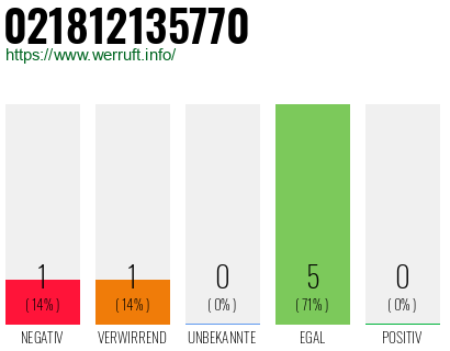Rufnummer 021812135770 Telefonnummer 021812135770