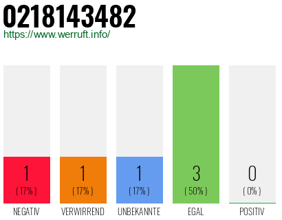 Rufnummer 0218143482 Telefonnummer 0218143482