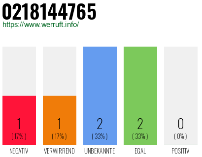 Rufnummer 0218144765 Telefonnummer 0218144765