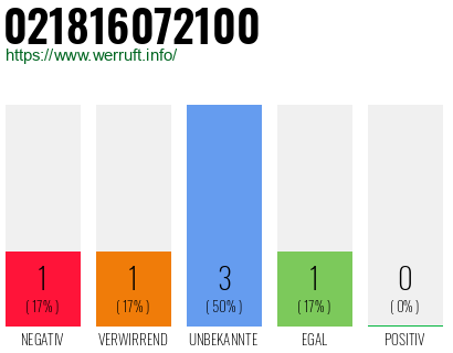 Rufnummer 021816072100 Telefonnummer 021816072100