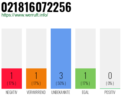 Rufnummer 021816072256 Telefonnummer 021816072256