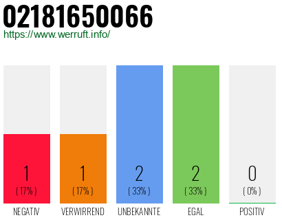 Rufnummer 02181650066 Telefonnummer 02181650066