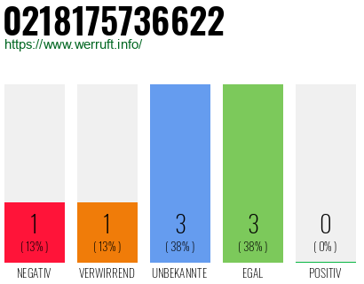Rufnummer 0218175736622 Telefonnummer 0218175736622