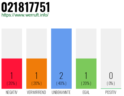 Rufnummer 021817751 Telefonnummer 021817751