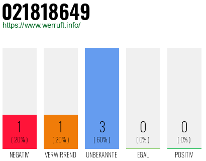 Rufnummer 021818649 Telefonnummer 021818649