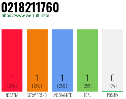 Rufnummer 0218211760 Telefonnummer 0218211760