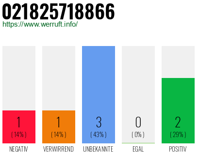Rufnummer 021825718866 Telefonnummer 021825718866
