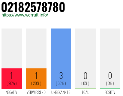 Rufnummer 02182578780 Telefonnummer 02182578780