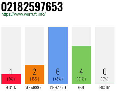 Rufnummer 02182597653 Telefonnummer 02182597653