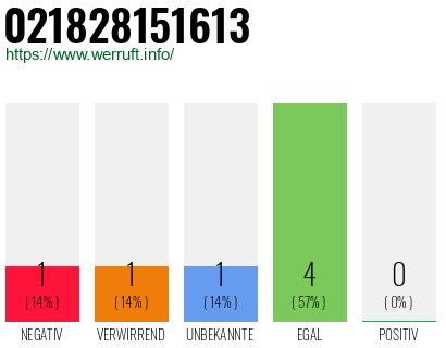 Rufnummer 021828151613 Telefonnummer 021828151613