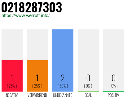 Rufnummer 0218287303 Telefonnummer 0218287303