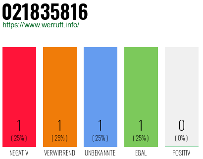 Rufnummer 021835816 Telefonnummer 021835816