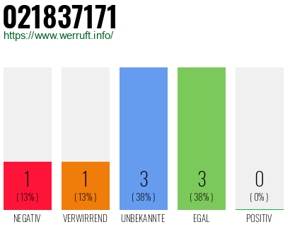 Rufnummer 021837171 Telefonnummer 021837171