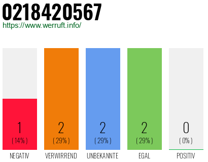 Rufnummer 0218420567 Telefonnummer 0218420567