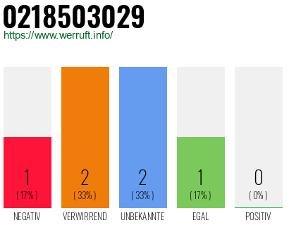 Rufnummer 0218503029 Telefonnummer 0218503029