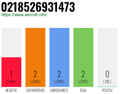 Rufnummer 0218526931473 Telefonnummer 0218526931473
