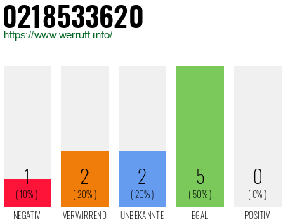 Rufnummer 0218533620 Telefonnummer 0218533620