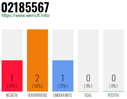 Rufnummer 02185567 Telefonnummer 02185567