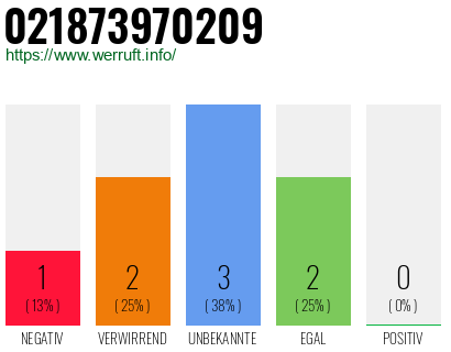 Rufnummer 021873970209 Telefonnummer 021873970209