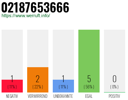 Rufnummer 02187653666 Telefonnummer 02187653666