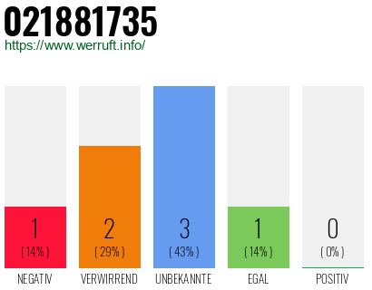 Rufnummer 021881735 Telefonnummer 021881735