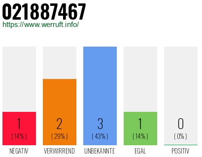 Rufnummer 021887467 Telefonnummer 021887467