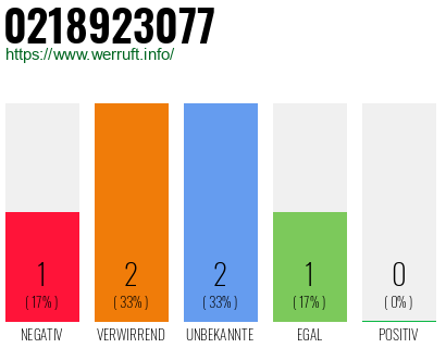Rufnummer 0218923077 Telefonnummer 0218923077