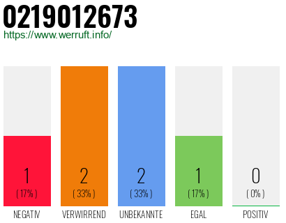 Rufnummer 0219012673 Telefonnummer 0219012673