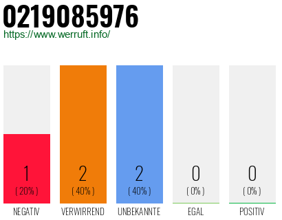 Rufnummer 0219085976 Telefonnummer 0219085976