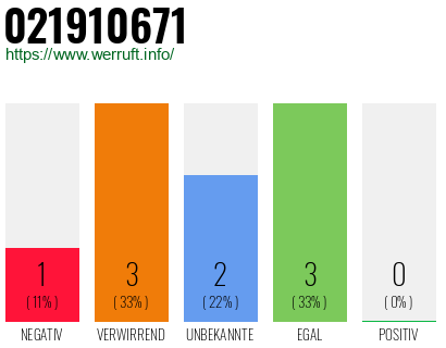 Rufnummer 021910671 Telefonnummer 021910671